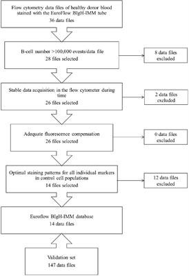 Automated EuroFlow approach for standardized in-depth dissection of human circulating B-cells and plasma cells